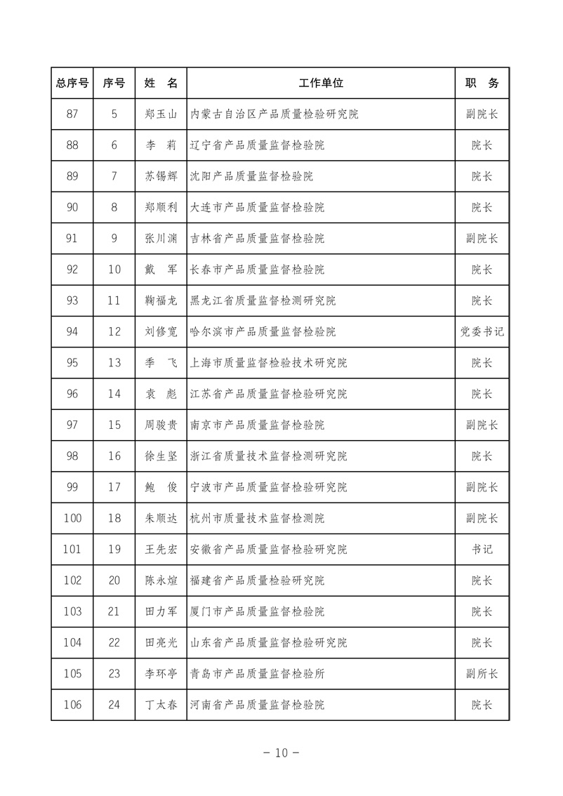 中國質(zhì)量檢驗(yàn)協(xié)會《關(guān)于發(fā)布中國質(zhì)量檢驗(yàn)協(xié)會第三次全國會員代表大會 選舉產(chǎn)生“協(xié)會第三屆理事會理事”的公告》