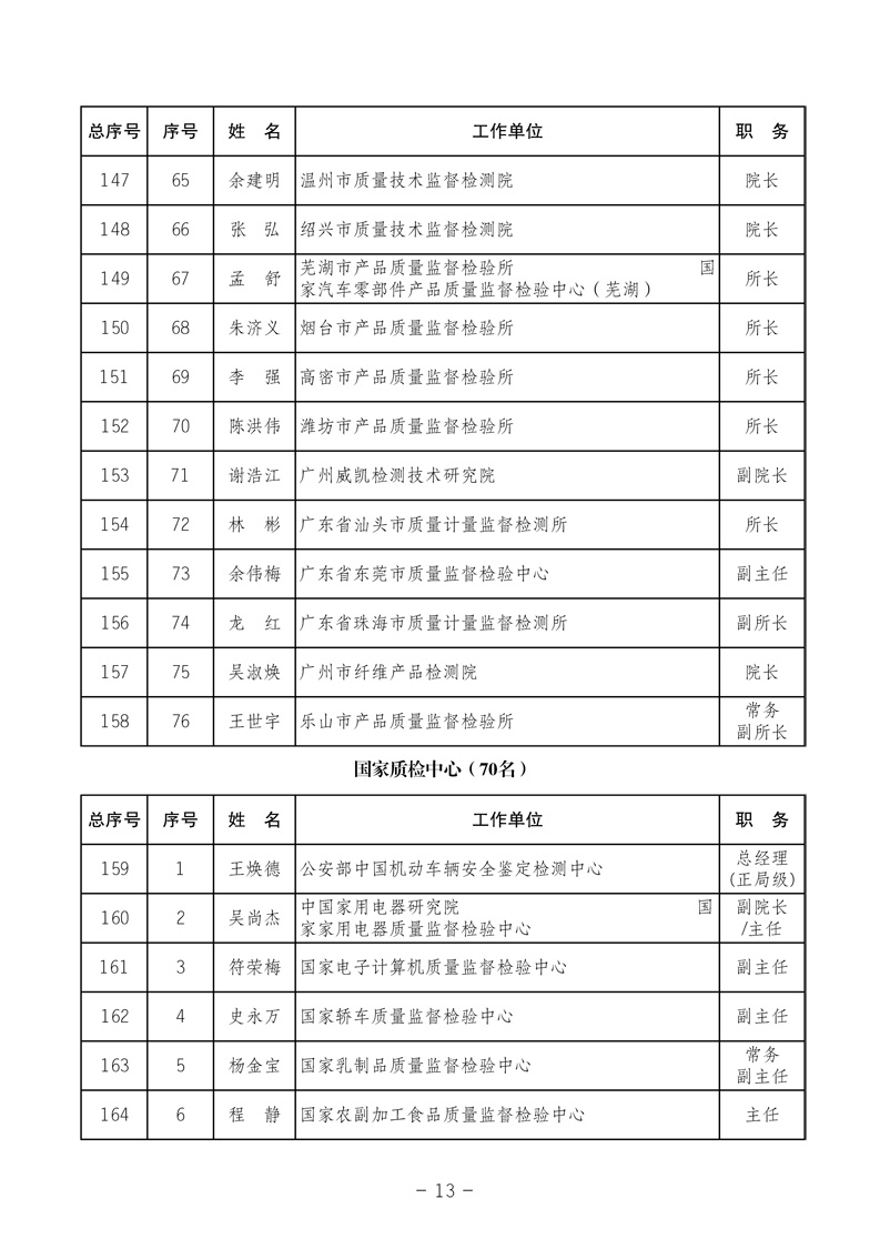 中國質(zhì)量檢驗(yàn)協(xié)會《關(guān)于發(fā)布中國質(zhì)量檢驗(yàn)協(xié)會第三次全國會員代表大會 選舉產(chǎn)生“協(xié)會第三屆理事會理事”的公告》