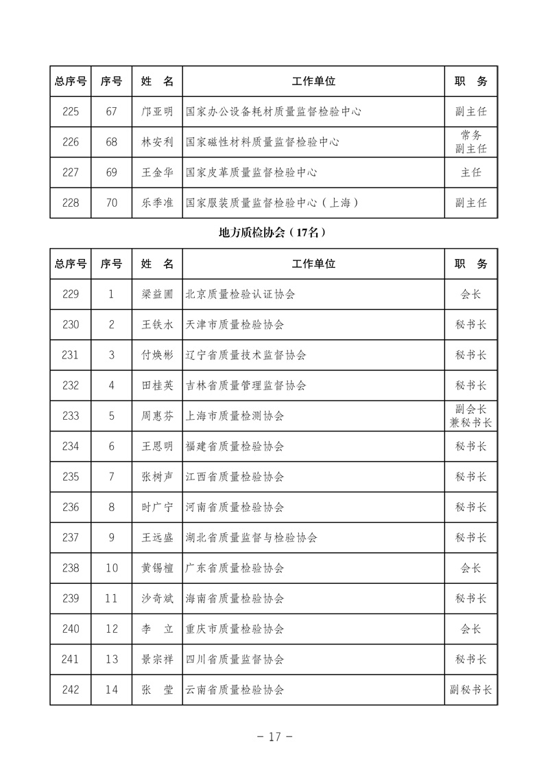 中國質(zhì)量檢驗(yàn)協(xié)會《關(guān)于發(fā)布中國質(zhì)量檢驗(yàn)協(xié)會第三次全國會員代表大會 選舉產(chǎn)生“協(xié)會第三屆理事會理事”的公告》