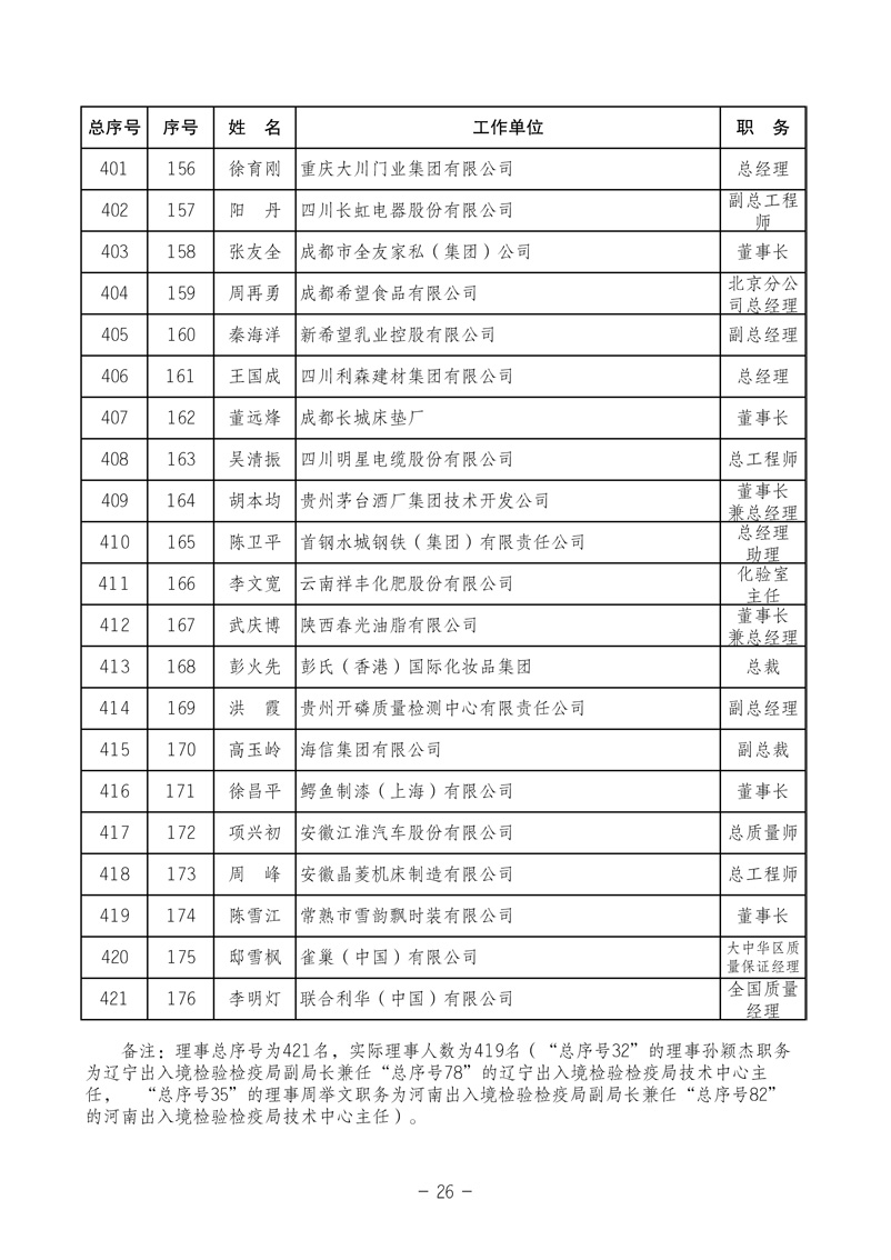 中國質(zhì)量檢驗(yàn)協(xié)會《關(guān)于發(fā)布中國質(zhì)量檢驗(yàn)協(xié)會第三次全國會員代表大會 選舉產(chǎn)生“協(xié)會第三屆理事會理事”的公告》