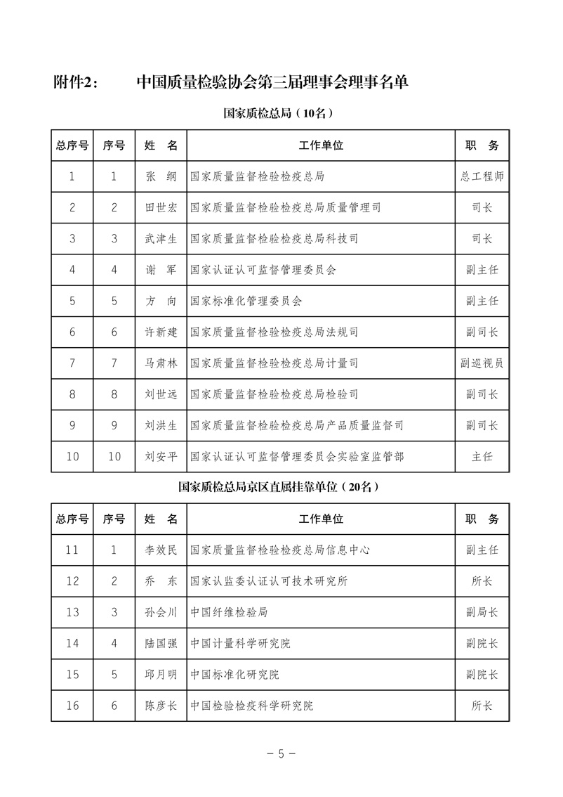 中國質(zhì)量檢驗(yàn)協(xié)會《關(guān)于發(fā)布中國質(zhì)量檢驗(yàn)協(xié)會第三次全國會員代表大會 選舉產(chǎn)生“協(xié)會第三屆理事會理事”的公告》