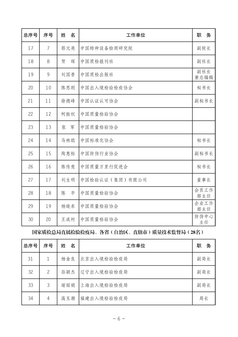 中國質(zhì)量檢驗(yàn)協(xié)會《關(guān)于發(fā)布中國質(zhì)量檢驗(yàn)協(xié)會第三次全國會員代表大會 選舉產(chǎn)生“協(xié)會第三屆理事會理事”的公告》