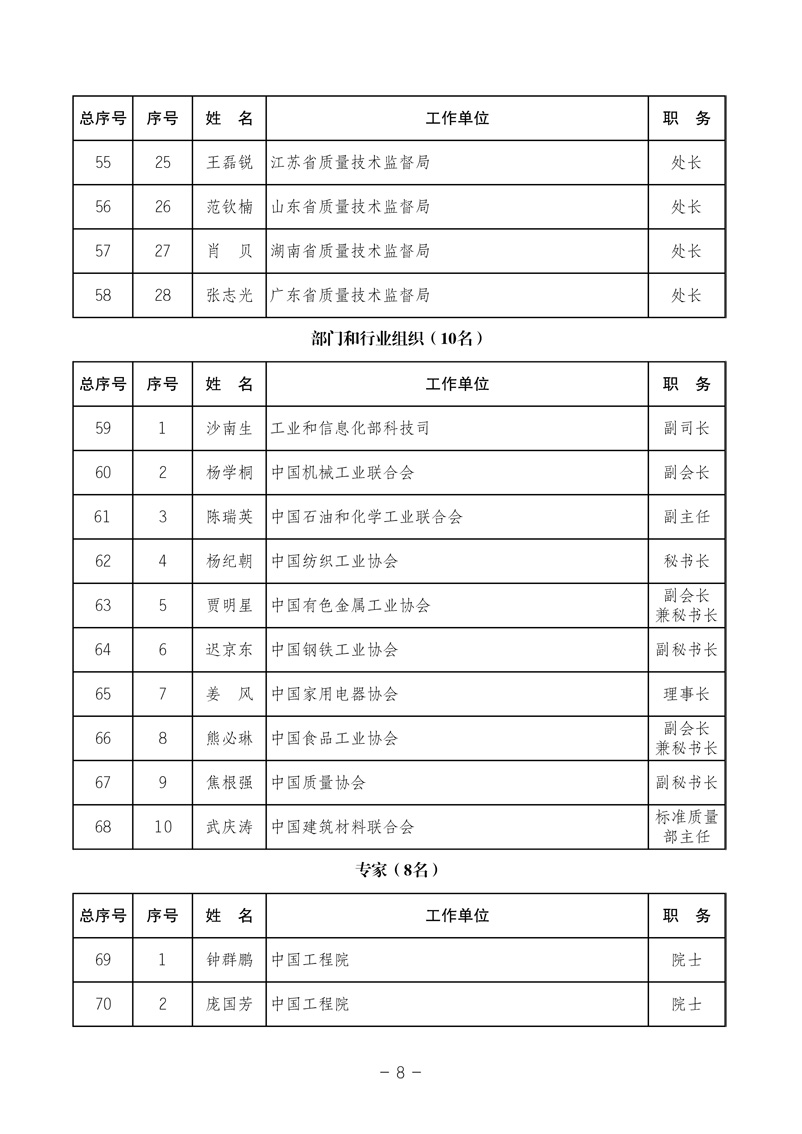 中國質(zhì)量檢驗(yàn)協(xié)會《關(guān)于發(fā)布中國質(zhì)量檢驗(yàn)協(xié)會第三次全國會員代表大會 選舉產(chǎn)生“協(xié)會第三屆理事會理事”的公告》