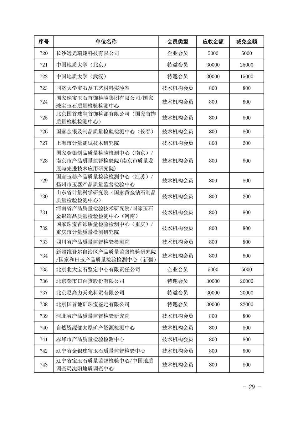 中國(guó)質(zhì)量檢驗(yàn)協(xié)會(huì)關(guān)于發(fā)布《中國(guó)質(zhì)量檢驗(yàn)協(xié)會(huì)2023年度會(huì)費(fèi)減免明細(xì)列表》的公告