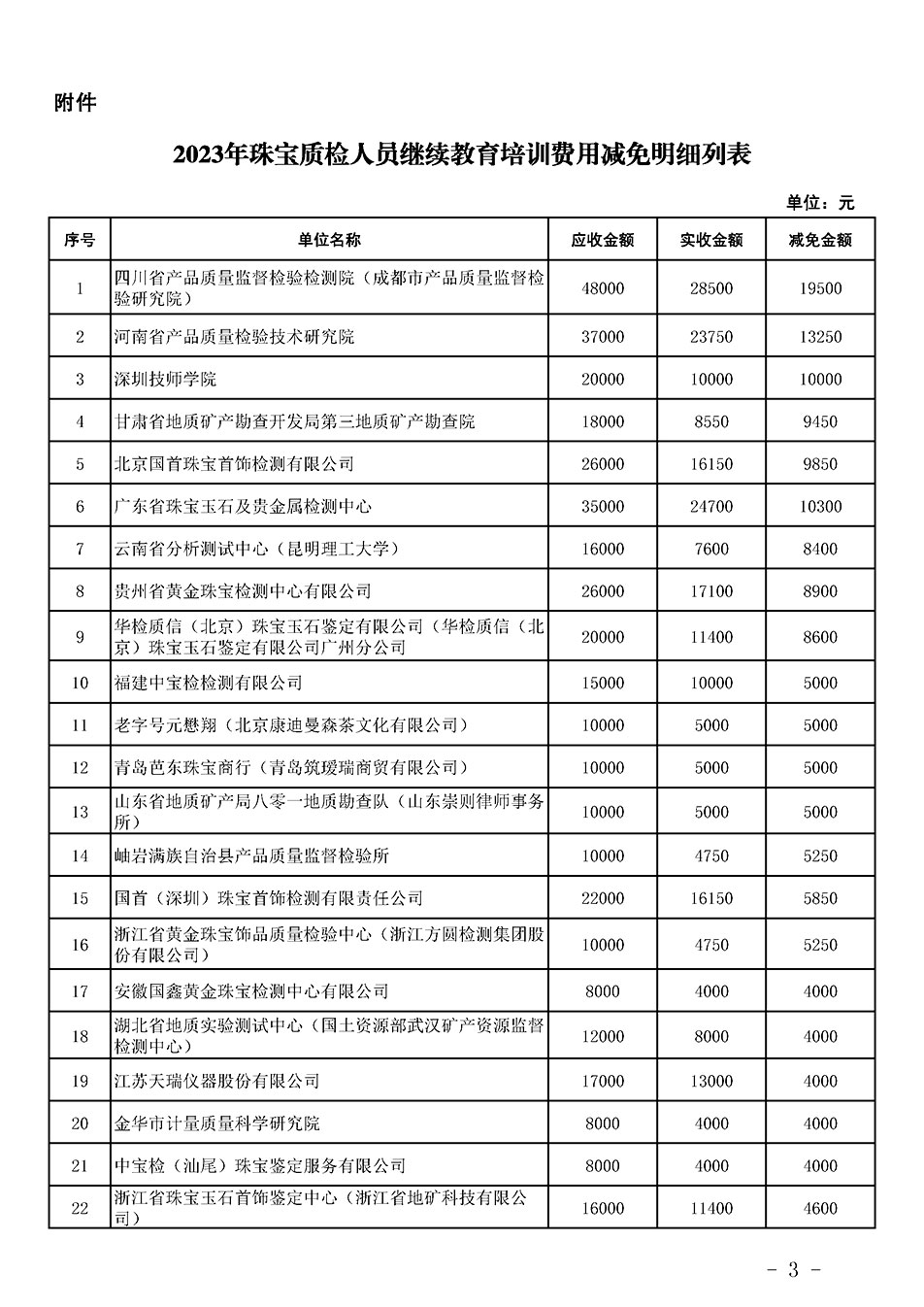 中國(guó)質(zhì)量檢驗(yàn)協(xié)會(huì)關(guān)于發(fā)布《2023年珠寶質(zhì)檢人員繼續(xù)教育培訓(xùn)費(fèi)用減免明細(xì)列表》的公告