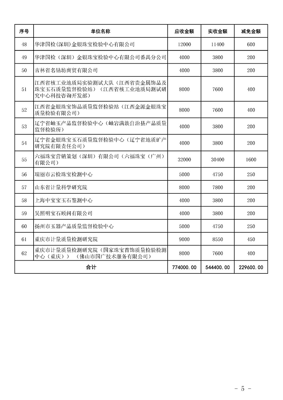 中國(guó)質(zhì)量檢驗(yàn)協(xié)會(huì)關(guān)于發(fā)布《2023年珠寶質(zhì)檢人員繼續(xù)教育培訓(xùn)費(fèi)用減免明細(xì)列表》的公告